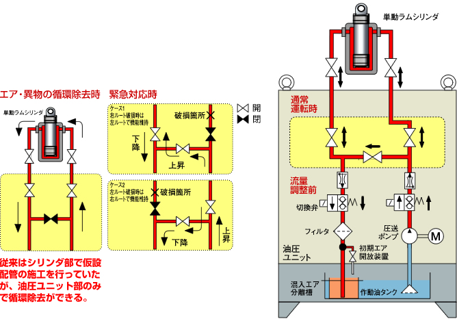 単動ラムシリンダ油圧配管の2系統化｜商品一覧｜株式会社 ユーテック